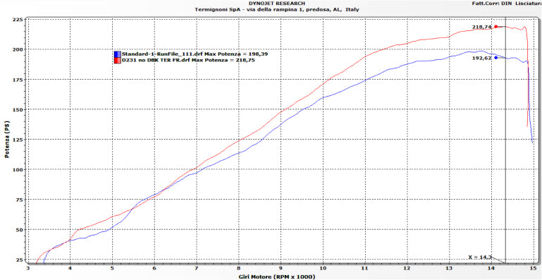 Sistema de escape completo em titânio Termignoni para Ducati Panigale V4/S (25-26) D23109400TTC 