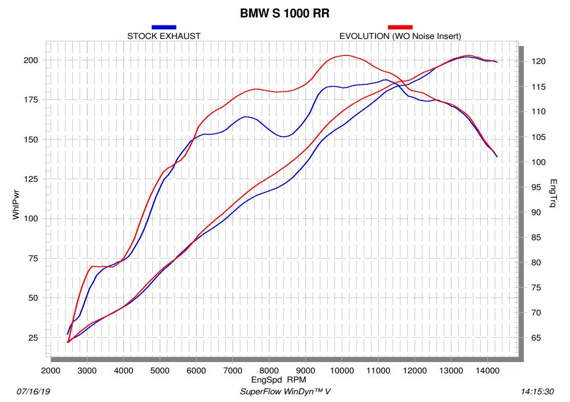 Linha de Evolução Akrapovic (Titânio) BMW S1000RR K67 (19-26) S-B10E10-APL 