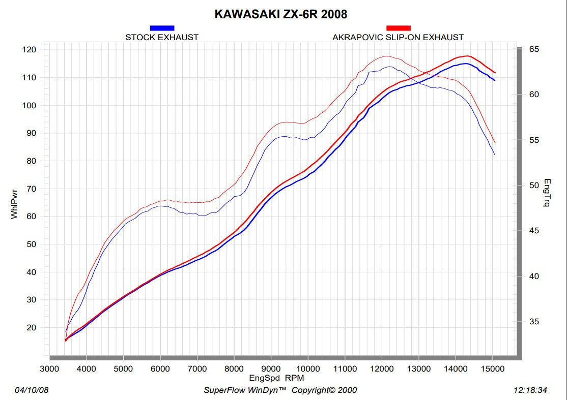Akrapovic Slip-On Line (Titânio) Kawasaki ZX-6R (07-08) S-K6SO5-HACT 