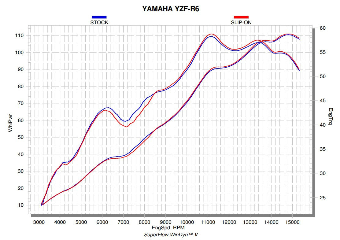 Akrapovic Slip-On Line (Titânio) Yamaha YZF-R6 (08-25) S-Y6SO12-HAPT 