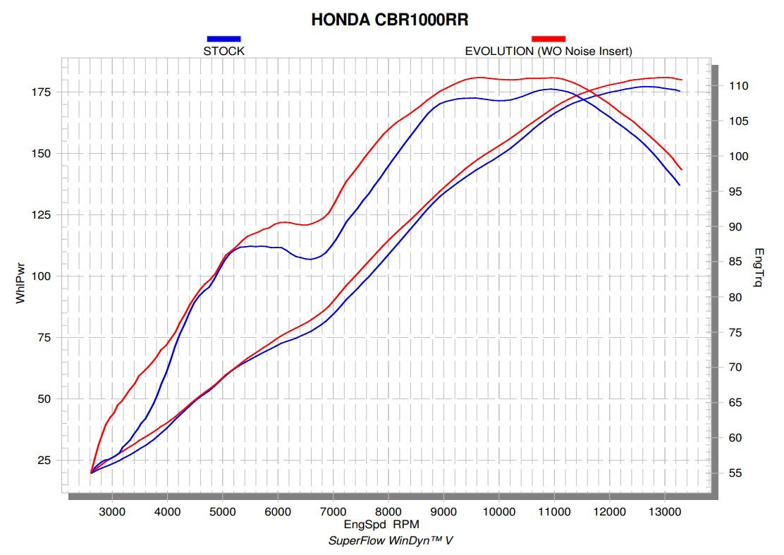 Linha de Corrida Akrapovic (Aço Inoxidável) Honda CBR 1000 RR SC77 (17-19) S-H10R8-APLT 