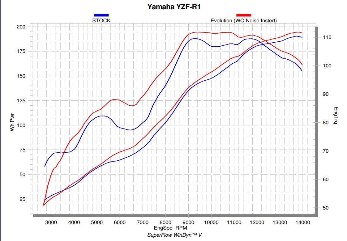 Linha de Evolução Akrapovic (Titânio) Yamaha YZF-R1/M (15-25) S-Y10E6-APLT 