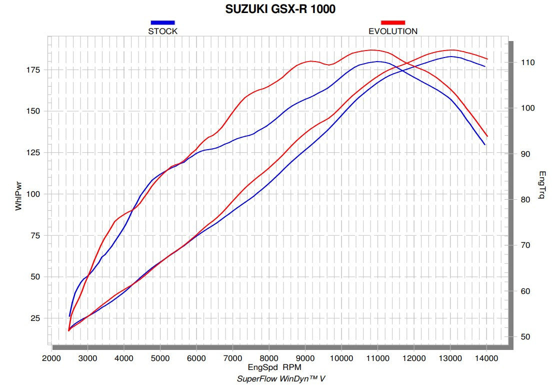 Linha de Evolução Akrapovic (Titânio) Suzuki GSX-R 1000 (17-23) S-S10E3-APLT 