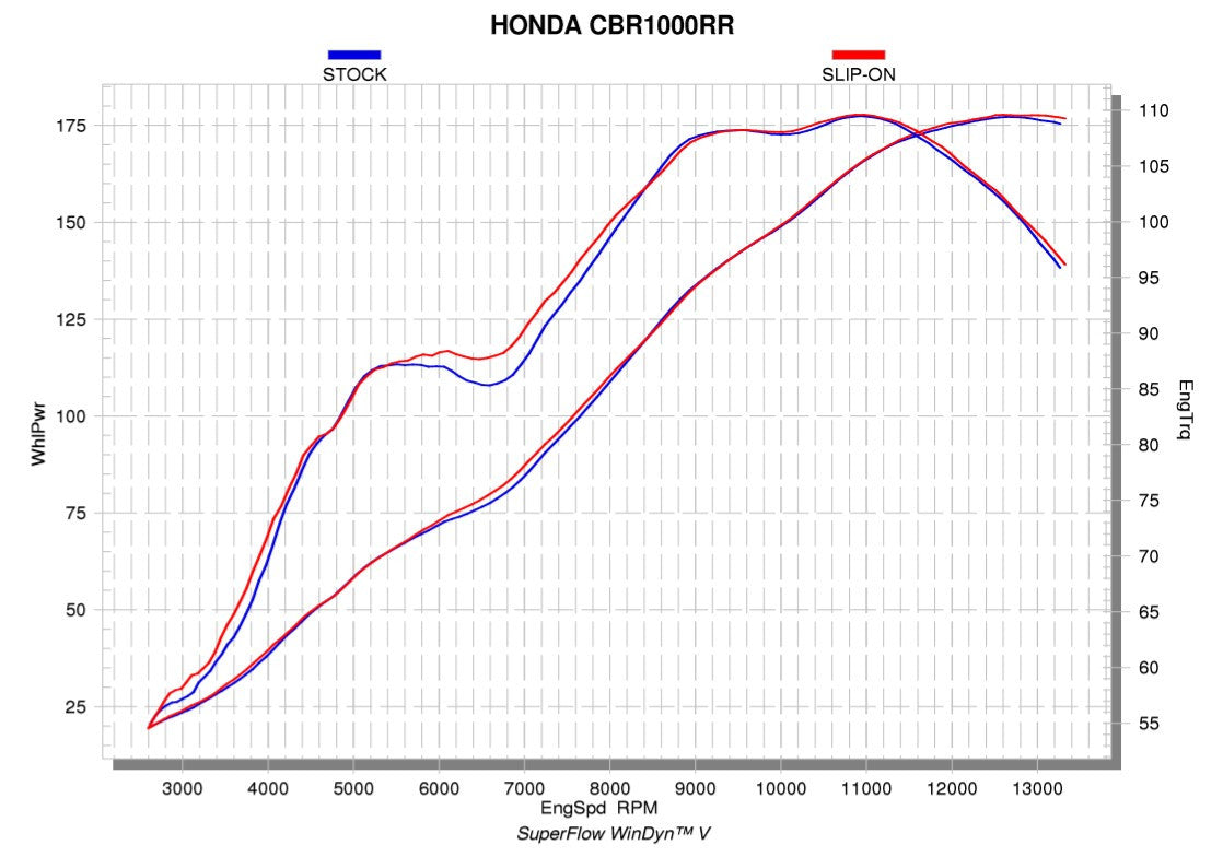 Akrapovic Slip-On Line (Titânio) Honda CBR1000RR SC77 (17-19) S-H10SO18-CBT 