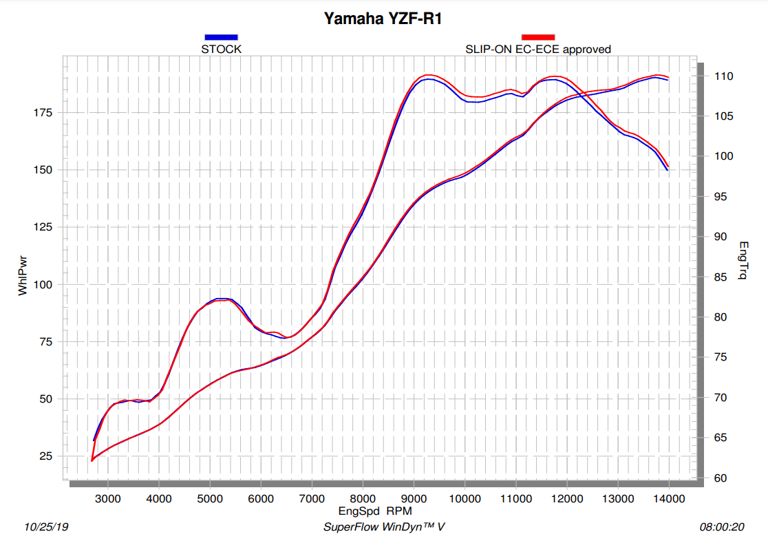 Akrapovic Slip-On Line (Titânio) Yamaha YZF-R1/M (15-25) S-Y10SO18-HAPLT 